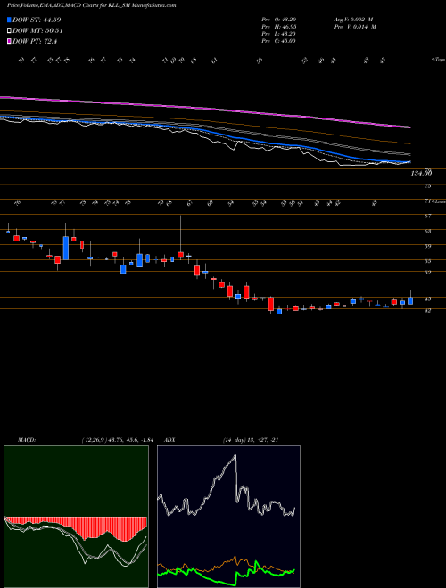 Munafa Kaushalya Logistics Ltd (KLL_SM) stock tips, volume analysis, indicator analysis [intraday, positional] for today and tomorrow
