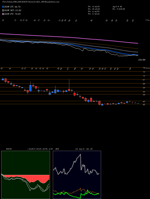 MACD charts various settings share KLL_SM Kaushalya Logistics Ltd NSE Stock exchange 