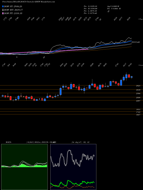 Munafa Knowledge Marine & En W L (KMEW) stock tips, volume analysis, indicator analysis [intraday, positional] for today and tomorrow