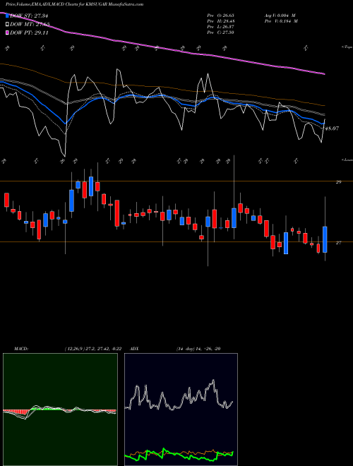 Munafa K.M.Sugar Mills Limited (KMSUGAR) stock tips, volume analysis, indicator analysis [intraday, positional] for today and tomorrow