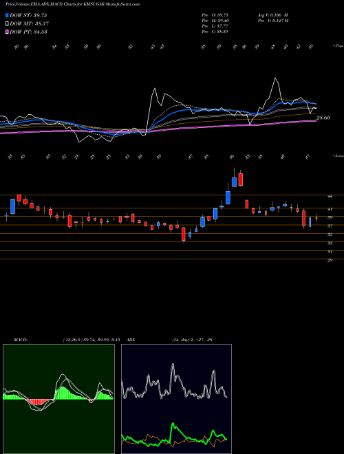 MACD charts various settings share KMSUGAR K.M.Sugar Mills Limited NSE Stock exchange 