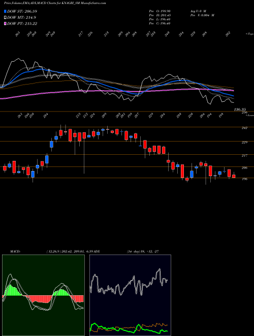 Munafa Kn Agri Resources Limited (KNAGRI_SM) stock tips, volume analysis, indicator analysis [intraday, positional] for today and tomorrow