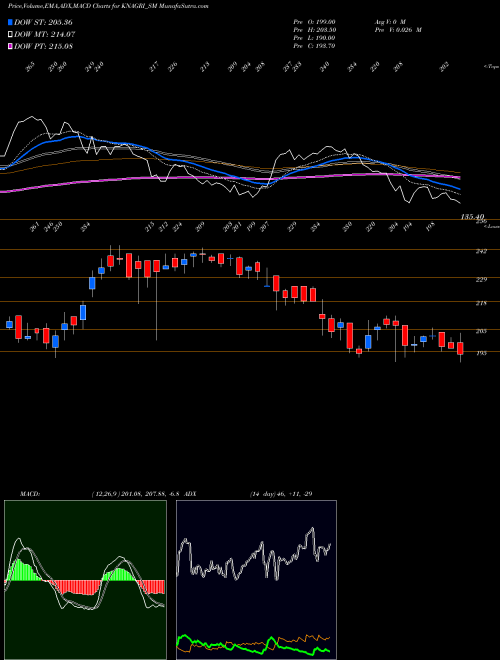MACD charts various settings share KNAGRI_SM Kn Agri Resources Limited NSE Stock exchange 