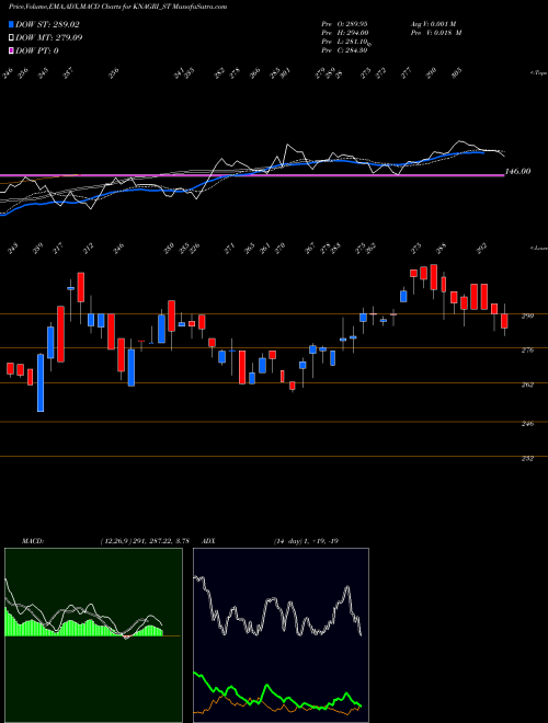 Munafa Kn Agri Resources Limited (KNAGRI_ST) stock tips, volume analysis, indicator analysis [intraday, positional] for today and tomorrow