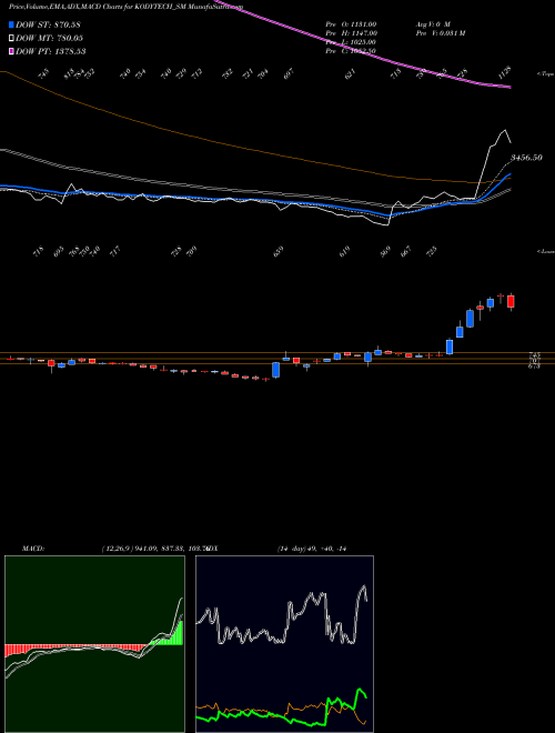 Munafa Kody Technolab Limited (KODYTECH_SM) stock tips, volume analysis, indicator analysis [intraday, positional] for today and tomorrow