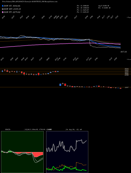 MACD charts various settings share KODYTECH_SM Kody Technolab Limited NSE Stock exchange 