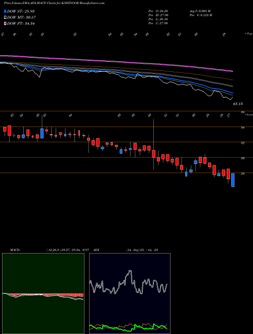 Munafa Kohinoor Foods Limited (KOHINOOR) stock tips, volume analysis, indicator analysis [intraday, positional] for today and tomorrow