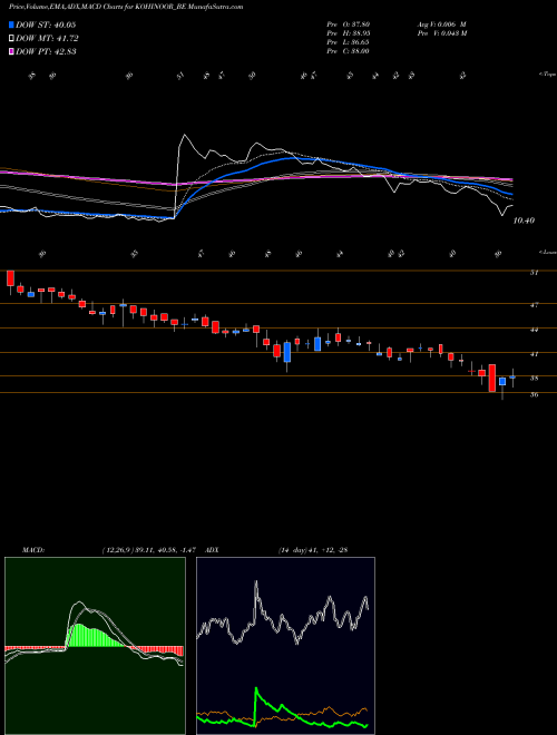 Munafa Kohinoor Foods Limited (KOHINOOR_BE) stock tips, volume analysis, indicator analysis [intraday, positional] for today and tomorrow