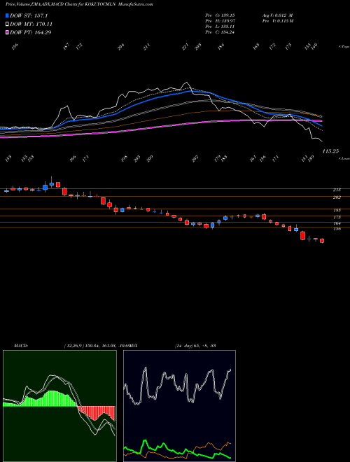 Munafa Kokuyo Camlin Limited (KOKUYOCMLN) stock tips, volume analysis, indicator analysis [intraday, positional] for today and tomorrow