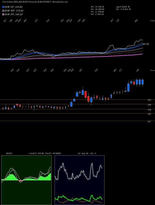 Munafa Kokuyo Camlin Limited (KOKUYOCMLN) stock tips, volume analysis, indicator analysis [intraday, positional] for today and tomorrow