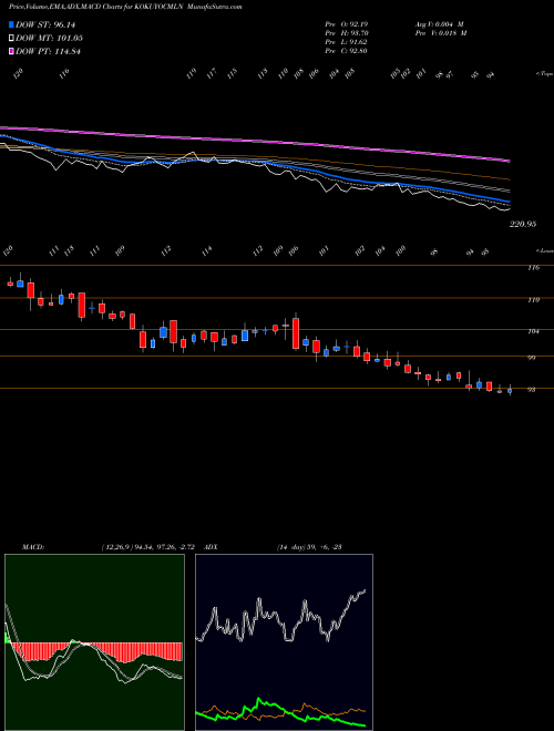 MACD charts various settings share KOKUYOCMLN Kokuyo Camlin Limited NSE Stock exchange 