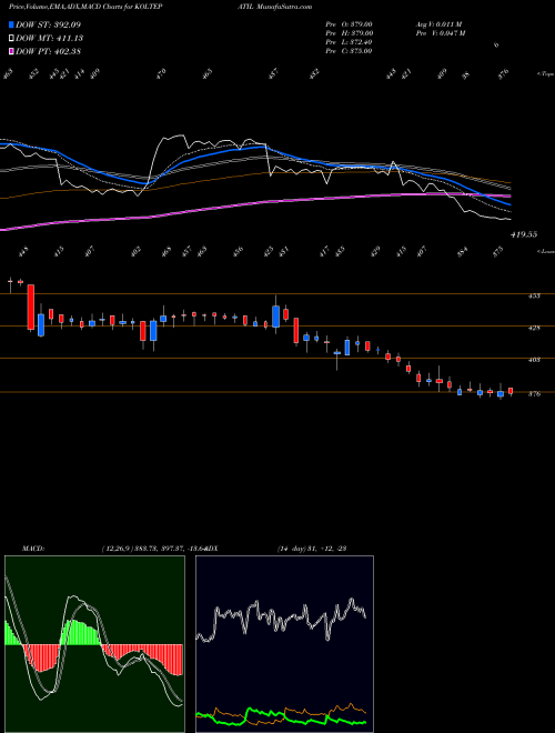 Munafa Kolte - Patil Developers Limited (KOLTEPATIL) stock tips, volume analysis, indicator analysis [intraday, positional] for today and tomorrow