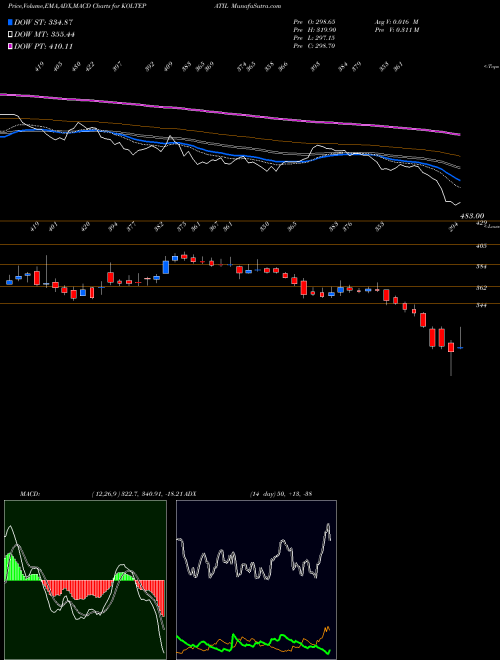 MACD charts various settings share KOLTEPATIL Kolte - Patil Developers Limited NSE Stock exchange 