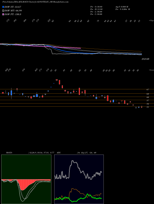 Munafa Konstelec Engineers Ltd (KONSTELEC_SM) stock tips, volume analysis, indicator analysis [intraday, positional] for today and tomorrow