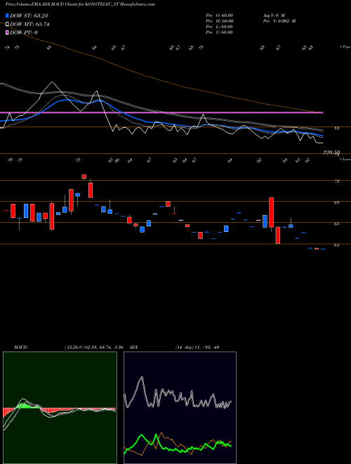 MACD charts various settings share KONSTELEC_ST Konstelec Engineers Ltd NSE Stock exchange 