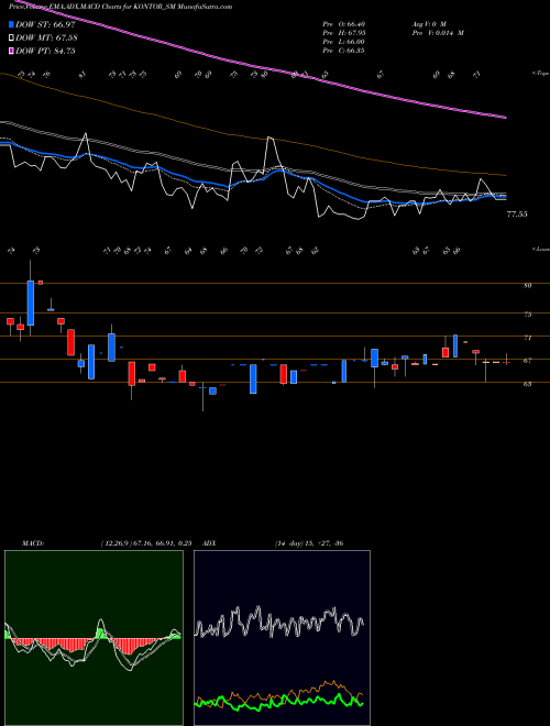 Munafa Kontor Space Limited (KONTOR_SM) stock tips, volume analysis, indicator analysis [intraday, positional] for today and tomorrow