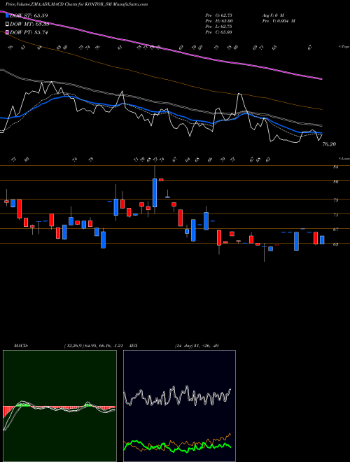 MACD charts various settings share KONTOR_SM Kontor Space Limited NSE Stock exchange 