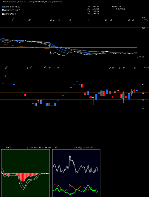 Munafa Kontor Space Limited (KONTOR_ST) stock tips, volume analysis, indicator analysis [intraday, positional] for today and tomorrow