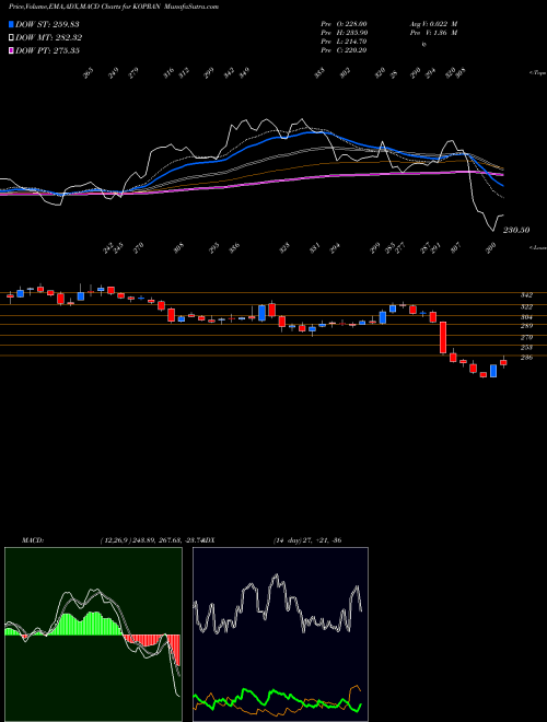 Munafa Kopran Limited (KOPRAN) stock tips, volume analysis, indicator analysis [intraday, positional] for today and tomorrow