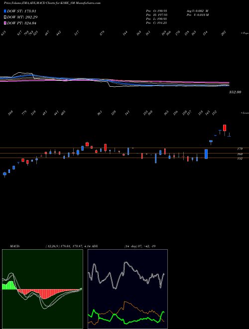 MACD charts various settings share KORE_SM Jay Jalaram Techno Ltd NSE Stock exchange 