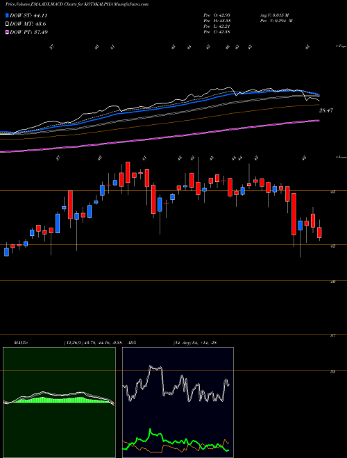 MACD charts various settings share KOTAKALPHA Kotakmamc - Kotakalpha NSE Stock exchange 