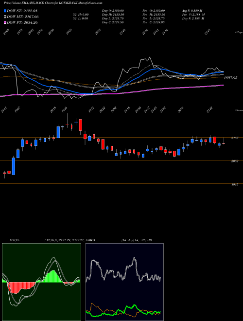 Munafa Kotak Mahindra Bank Limited (KOTAKBANK) stock tips, volume analysis, indicator analysis [intraday, positional] for today and tomorrow