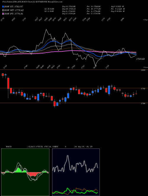 MACD charts various settings share KOTAKBANK Kotak Mahindra Bank Limited NSE Stock exchange 