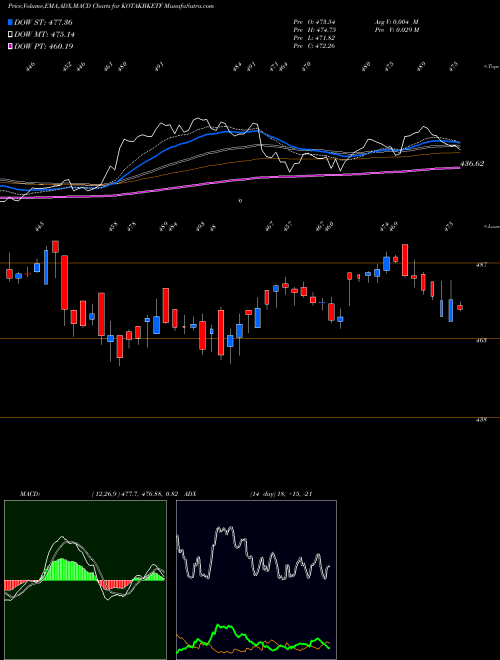 MACD charts various settings share KOTAKBKETF KOTAK MAHINDRA MF BANKING DIV P NSE Stock exchange 