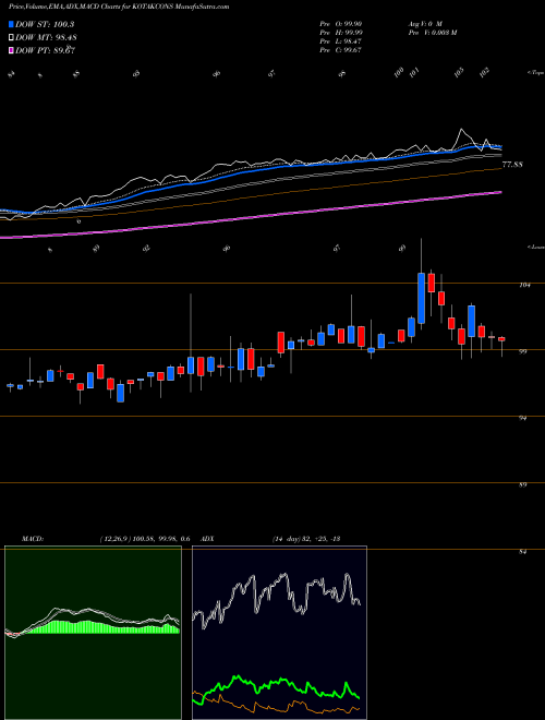 Munafa Kotakmamc - Kotakcons (KOTAKCONS) stock tips, volume analysis, indicator analysis [intraday, positional] for today and tomorrow