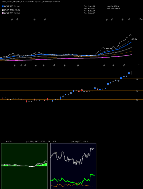 Munafa KOTAK MAHINDRA ASS KOTAK GOLD E (KOTAKGOLD) stock tips, volume analysis, indicator analysis [intraday, positional] for today and tomorrow