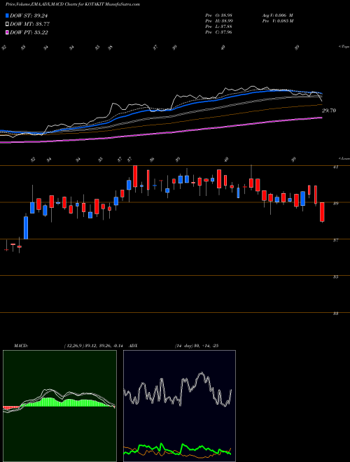 Munafa Kotakmamc - Kotakit (KOTAKIT) stock tips, volume analysis, indicator analysis [intraday, positional] for today and tomorrow