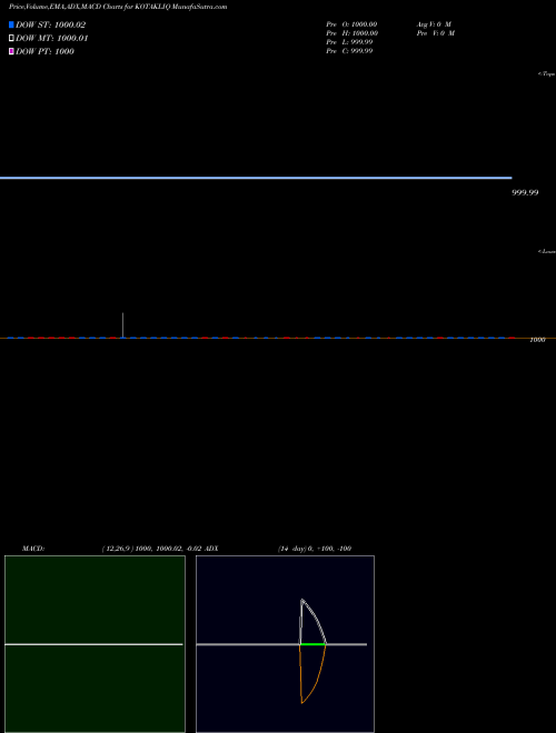 MACD charts various settings share KOTAKLIQ Kotakmamc - Kotakliq NSE Stock exchange 