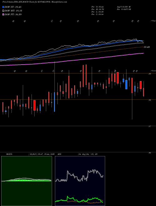 MACD charts various settings share KOTAKLOVOL Kotakmamc - Kotaklovol NSE Stock exchange 