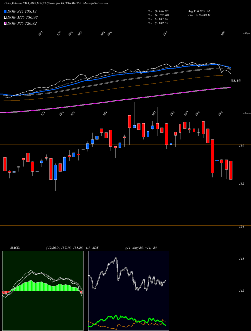 MACD charts various settings share KOTAKMID50 Kotakmamc - Kotakmid50 NSE Stock exchange 