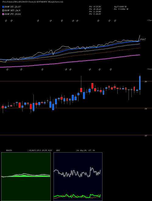 Munafa Kotakmamc - Kotakmnc (KOTAKMNC) stock tips, volume analysis, indicator analysis [intraday, positional] for today and tomorrow