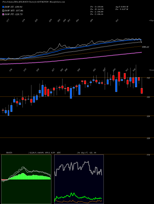 MACD charts various settings share KOTAKNV20 KOTAKMAMC - KTKNV20ETF NSE Stock exchange 