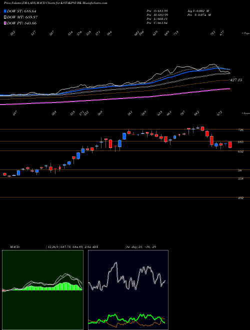MACD charts various settings share KOTAKPSUBK KOTAK MAHINDRA ASS KOTAK PSU BA NSE Stock exchange 