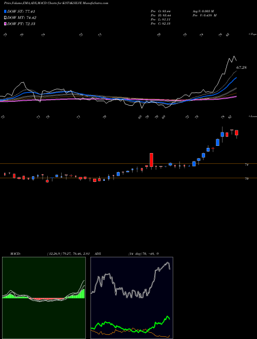 MACD charts various settings share KOTAKSILVE Kotakmamc - Kotaksilve NSE Stock exchange 