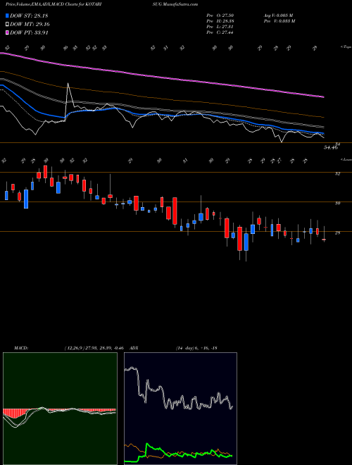 Munafa Kothari Sugars And Chemicals Limited (KOTARISUG) stock tips, volume analysis, indicator analysis [intraday, positional] for today and tomorrow