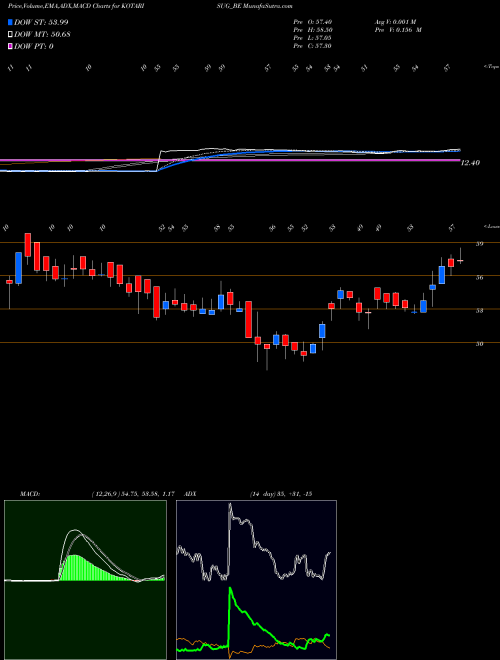 Munafa Kothari Sug & Chem Ltd. (KOTARISUG_BE) stock tips, volume analysis, indicator analysis [intraday, positional] for today and tomorrow