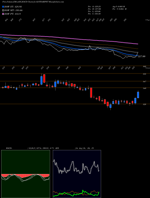 Munafa Kothari Petrochemicals Limited (KOTHARIPET) stock tips, volume analysis, indicator analysis [intraday, positional] for today and tomorrow