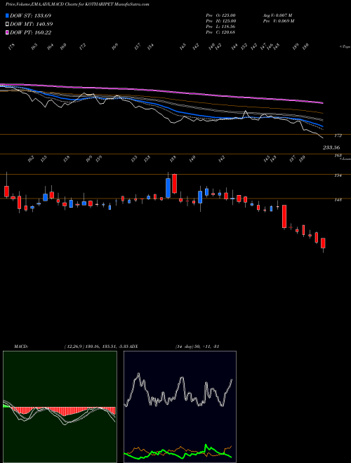 MACD charts various settings share KOTHARIPET Kothari Petrochemicals Limited NSE Stock exchange 