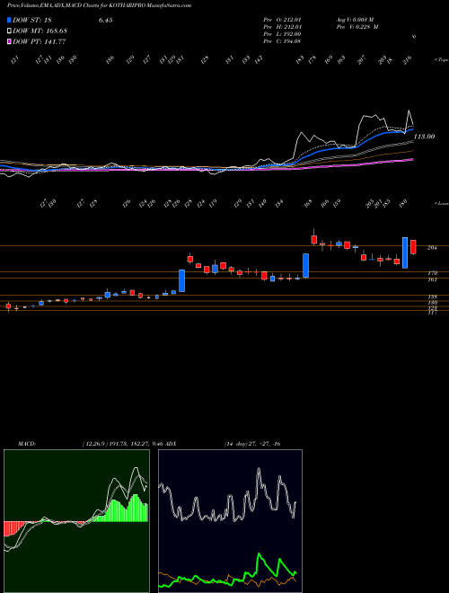 Munafa Kothari Products Limited (KOTHARIPRO) stock tips, volume analysis, indicator analysis [intraday, positional] for today and tomorrow