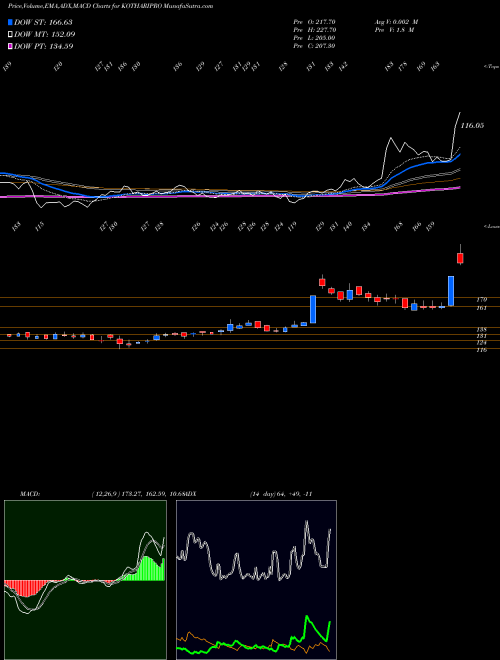 MACD charts various settings share KOTHARIPRO Kothari Products Limited NSE Stock exchange 
