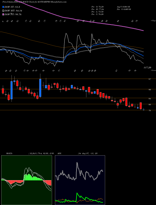 MACD charts various settings share KOTHARIPRO Kothari Products Limited NSE Stock exchange 