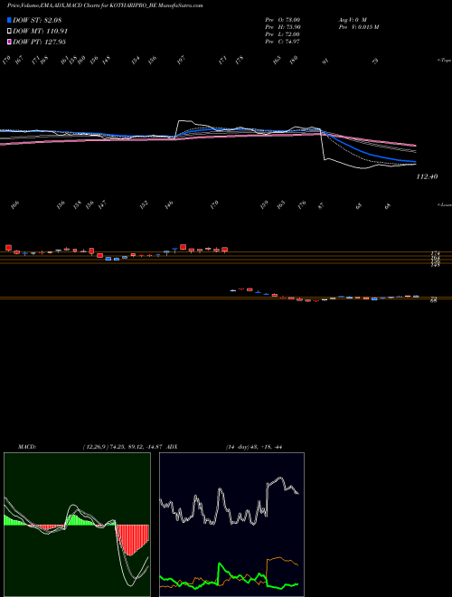 Munafa Kothari Products (KOTHARIPRO_BE) stock tips, volume analysis, indicator analysis [intraday, positional] for today and tomorrow