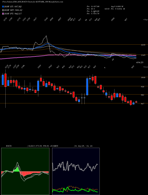 Munafa Kotyark Industries Ltd (KOTYARK_SM) stock tips, volume analysis, indicator analysis [intraday, positional] for today and tomorrow