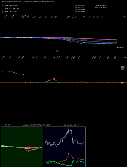MACD charts various settings share KOTYARK_SM Kotyark Industries Ltd NSE Stock exchange 