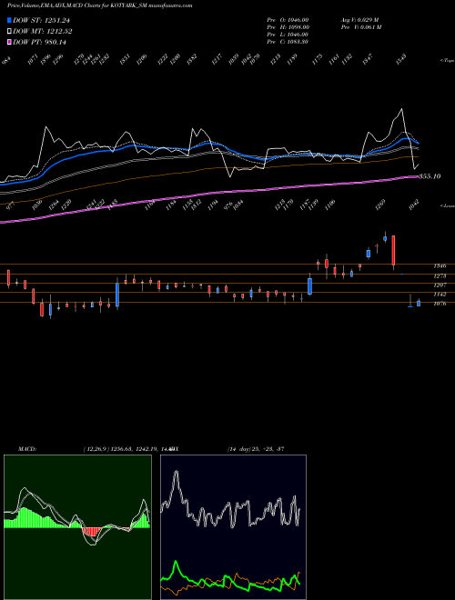 MACD charts various settings share KOTYARK_SM Kotyark Industries Ltd NSE Stock exchange 