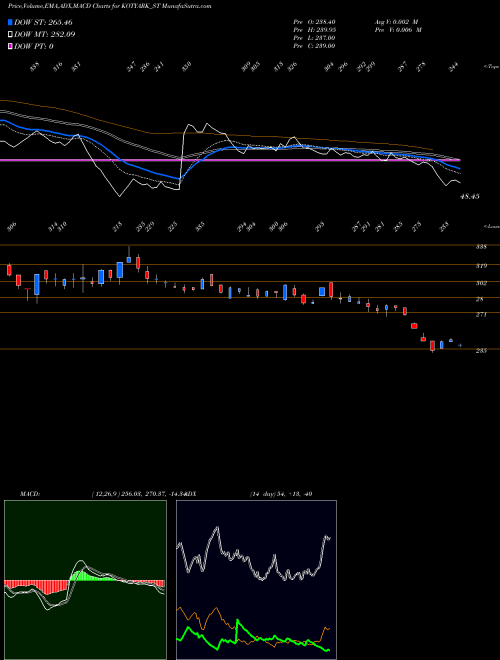 Munafa Kotyark Industries Ltd (KOTYARK_ST) stock tips, volume analysis, indicator analysis [intraday, positional] for today and tomorrow